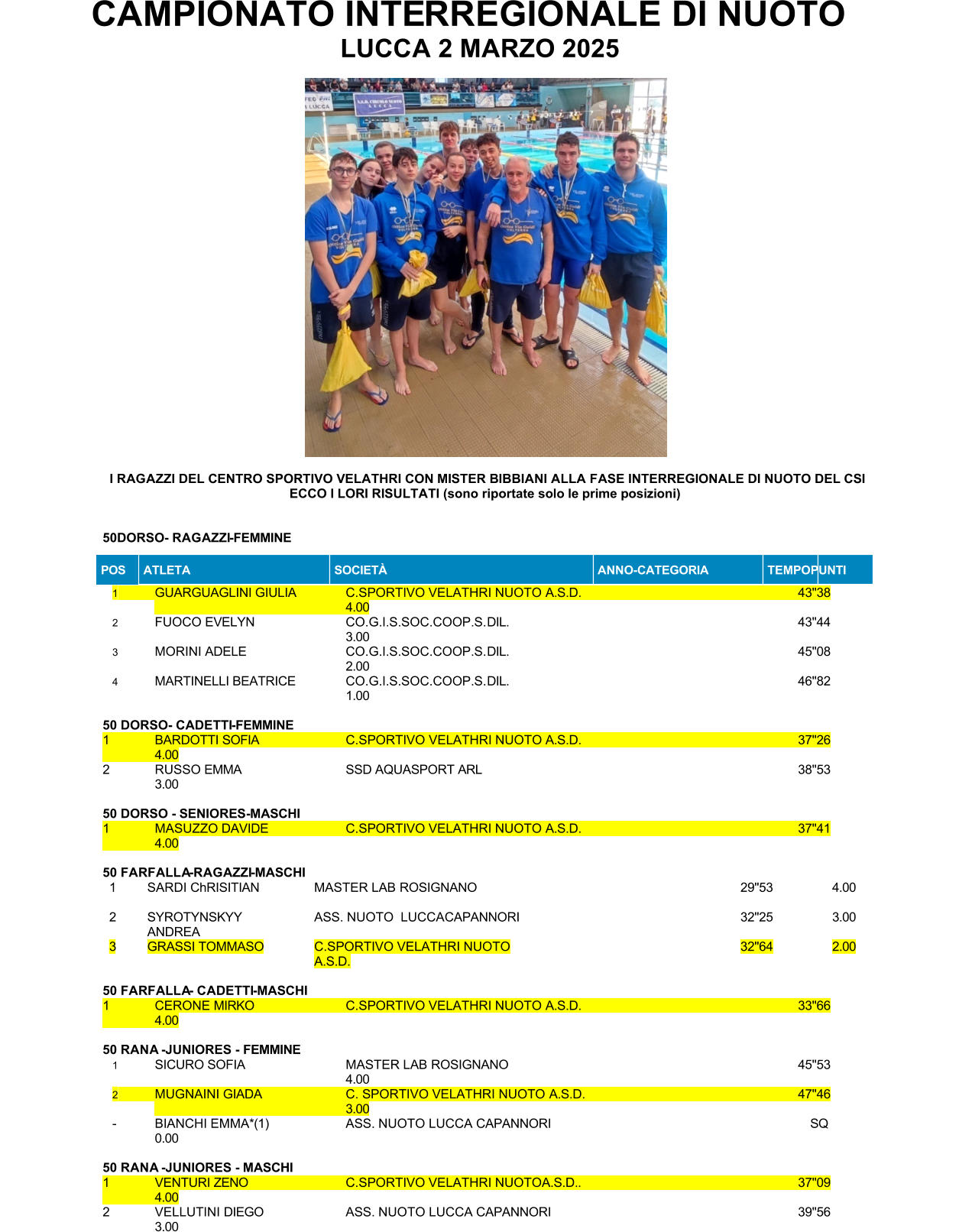 POS   ATLETA   SOCIETÀ   ANNO - CATEGORIA   TEMPO PUNTI   CAMPIONATO INTE RREGIONALE DI NUOTO LUCCA 2 MARZO 2025 I RAGAZZI DEL CENTRO SPORTIVO VELATHRI CON MISTER BIBBIANI ALLA FASE INTERREGIONALE DI NUOTO DEL CSI ECCO I LORI RISULTATI (sono riportate solo le prime posizioni) 50DORSO - RAGAZZI - FEMMINE 1 GUARGUAGLINI GIULIA C .SPORTIVO VELATHRI NUOTO  A.S.D. 43''38 4.00 2 FUOCO  EVELYN CO.G.I.S.SOC.COOP.S. DIL. 43''44 3.00 3 MORINI  ADELE CO.G.I.S.SOC.COOP.S. DIL. 45''08 2.00 4 MARTINELLI BEATRICE CO.G.I.S.SOC.COOP.S. DIL. 46''82 1.00 50 DORSO - CADETTI - FEMMINE 1 BARDOTTI  SOFIA C.SPORTIVO  VELATHRI NUOTO  A.S.D. 37''26 4.00 2 RUSSO  EMMA SSD AQUASPORT  ARL 38''53 3.00 50 DORSO  - SENIORES - MASCHI 1 MASUZZO  DAVIDE C.SPORTIVO VELATHRI NUOTO  A.S.D. 37''41 4.00 50 FARFALLA - RAGAZZI - MASCHI 1   SARDI  ChRISITIAN   MASTER LAB  ROSIGNANO     29''53   4.00   2   SYROT YNSKYY  ANDREA   ASS. NUOTO  LUCCA CAPANNORI     32''25   3.00   3   GRASSI TOMMASO   C.SPORTIVO VELATHRI NUOTO  A.S.D.     32''64   2.00   50 FARFALLA - CADETTI - MASCHI 1 CERONE  MIRKO C.SPORTIVO VELATHRI NUOTO  A.S.D. 33''66 4.00 50 RANA  - JUNIORES  - FEMMINE 1 SICURO SOFIA MASTER LAB  ROSIGNANO 45''53 4.00 2 MUGNAINI  GIADA C. SPORTIVO VELATHRI NUOTO  A.S.D. 47''46 3.00 - BIANCHI EMMA *(1) ASS. NUOTO LUCCA  CAPANNORI SQ 0.00 50 RANA  - JUNIORES  - MASCHI 1 VENTURI  ZENO C.SPORTIVO VELATHRI NUOTO A.S.D.. 37''09 4.00 2 VELLUTINI  DIEGO ASS. NUO TO LUCCA  CAPANNORI 39''56 3.00