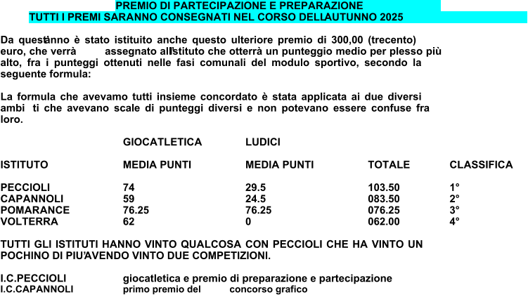 PREMIO DI PARTECIPAZIONE E PREPARAZIONE TUTTI I PREMI SARANNO CONSEGNATI NEL CORSO DELL’AUTUNNO 2025 Da quest’anno è stato istituito anche questo ulteriore premio di 300,00 (trecento)  euro, che verrà  assegnato all’Istituto che otterrà un punteggio medio per plesso più  alto, fra i punteggi ottenuti nelle fasi comunali del modulo sportivo, secondo la  seguente formula: La formula che avevamo tutti insieme concordato è stata applicata ai due diversi  ambi ti che avevano scale di punteggi diversi e non potevano essere confuse fra  loro. GIOCATLETICA LUDICI ISTITUTO MEDIA PUNTI MEDIA PUNTI TOTALE CLASSIFICA PECCIOLI 74 29.5 103.50 1° CAPANNOLI 59 24.5 083.50 2° POMARANCE 76.25 76.25 076.25 3° VOLTERRA 62 0 062.00 4° TUTTI GLI ISTITUTI HANNO VINTO QUALCOSA CON PECCIOLI CHE HA VINTO UN  POCHINO DI PIU’ AVENDO VINTO DUE COMPETIZIONI. I.C.PECCIOLI giocatletica e premio di preparazione e partecipazione I.C.CAPANNOLI primo premio del  concorso grafico